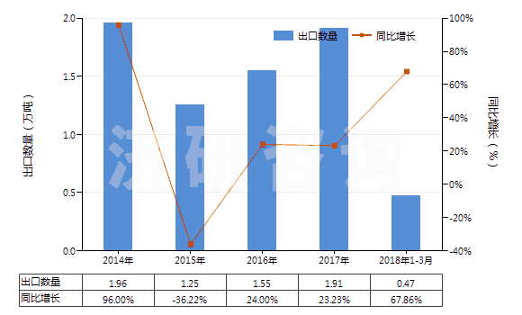 2014-2018年3月中國(guó)初級(jí)形狀熱塑丁苯橡膠(膠乳除外)(HS40021913)出口量及增速統(tǒng)計(jì) 2014-2018年3月中國(guó)初級(jí)形狀熱塑丁苯橡膠(膠乳除外)(HS40021913)出口量及增速統(tǒng)計(jì)